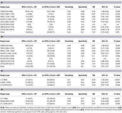 Commentary: Identification of Mutation Regions on NF1 Responsible for High- and Low-Risk Development of Optic Pathway Glioma in Neurofibromatosis Type I